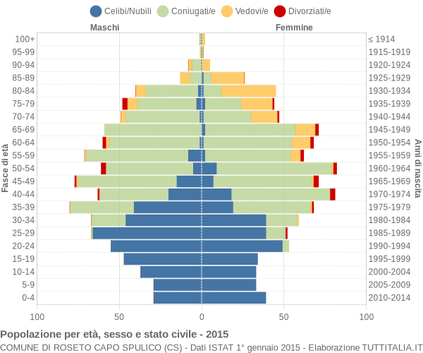 Grafico Popolazione per età, sesso e stato civile Comune di Roseto Capo Spulico (CS)