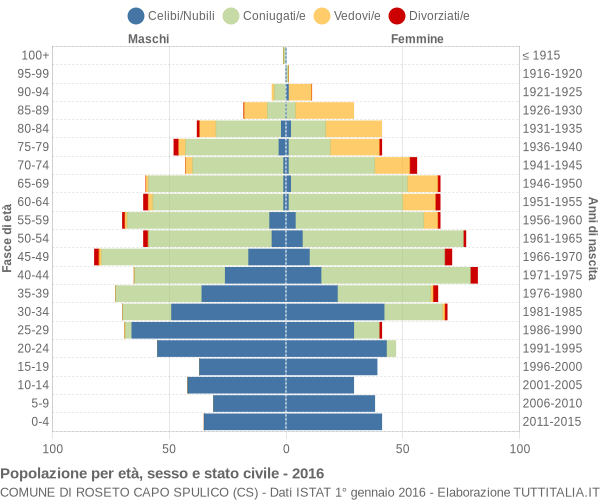 Grafico Popolazione per età, sesso e stato civile Comune di Roseto Capo Spulico (CS)