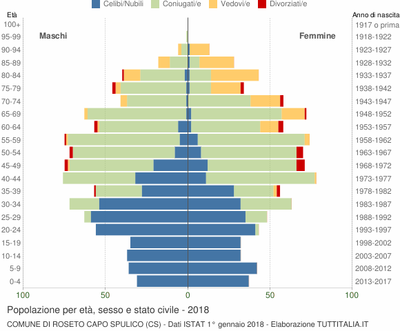 Grafico Popolazione per età, sesso e stato civile Comune di Roseto Capo Spulico (CS)