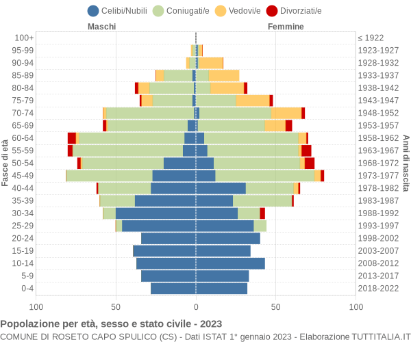 Grafico Popolazione per età, sesso e stato civile Comune di Roseto Capo Spulico (CS)