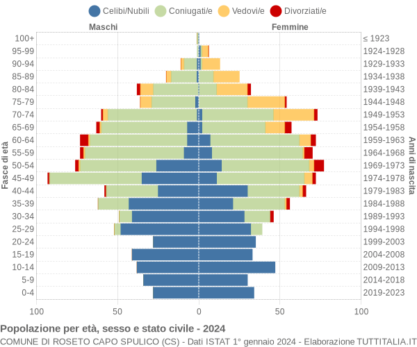 Grafico Popolazione per età, sesso e stato civile Comune di Roseto Capo Spulico (CS)