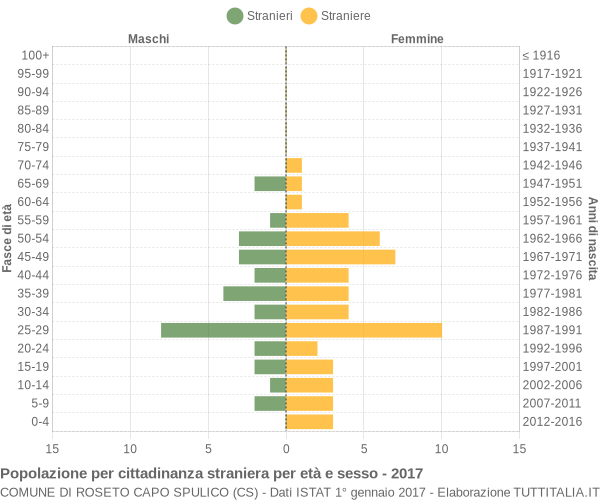 Grafico cittadini stranieri - Roseto Capo Spulico 2017