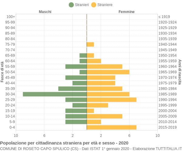 Grafico cittadini stranieri - Roseto Capo Spulico 2020