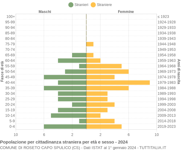 Grafico cittadini stranieri - Roseto Capo Spulico 2024