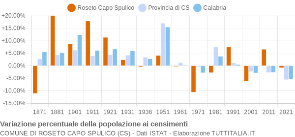 Grafico variazione percentuale della popolazione Comune di Roseto Capo Spulico (CS)