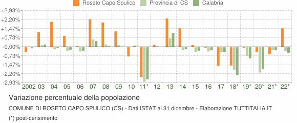 Variazione percentuale della popolazione Comune di Roseto Capo Spulico (CS)