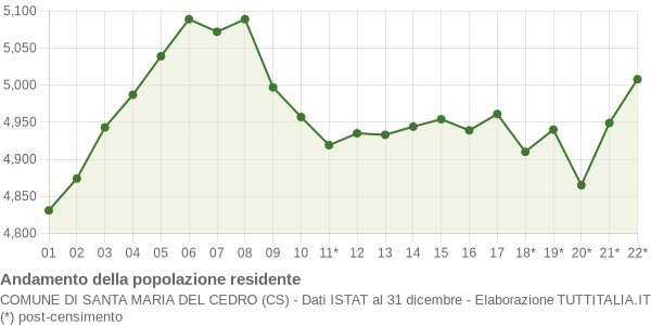 Andamento popolazione Comune di Santa Maria del Cedro (CS)