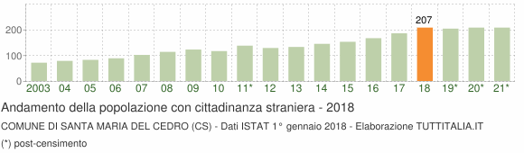 Grafico andamento popolazione stranieri Comune di Santa Maria del Cedro (CS)