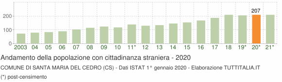 Grafico andamento popolazione stranieri Comune di Santa Maria del Cedro (CS)
