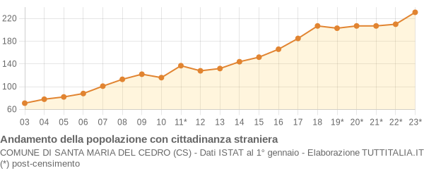 Andamento popolazione stranieri Comune di Santa Maria del Cedro (CS)