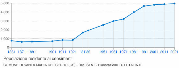 Grafico andamento storico popolazione Comune di Santa Maria del Cedro (CS)