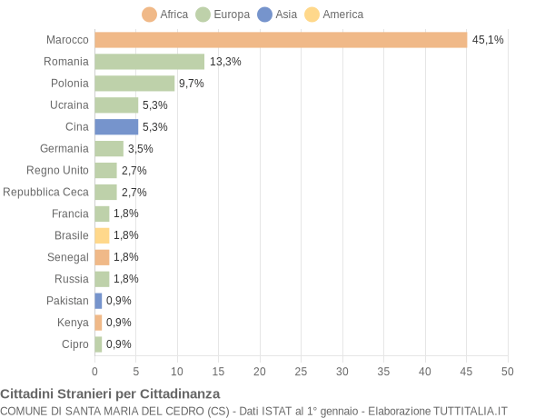 Grafico cittadinanza stranieri - Santa Maria del Cedro 2008