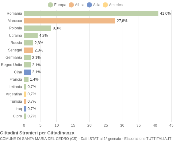 Grafico cittadinanza stranieri - Santa Maria del Cedro 2014