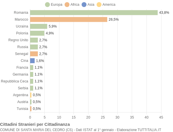 Grafico cittadinanza stranieri - Santa Maria del Cedro 2017