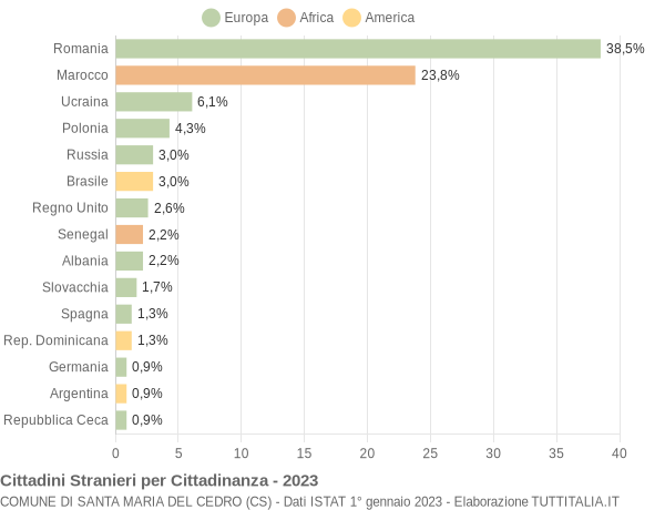 Grafico cittadinanza stranieri - Santa Maria del Cedro 2023