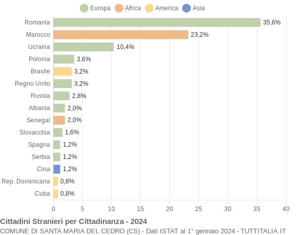 Grafico cittadinanza stranieri - Santa Maria del Cedro 2024