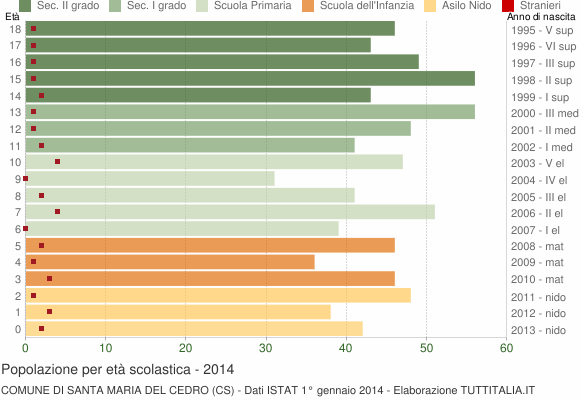 Grafico Popolazione in età scolastica - Santa Maria del Cedro 2014