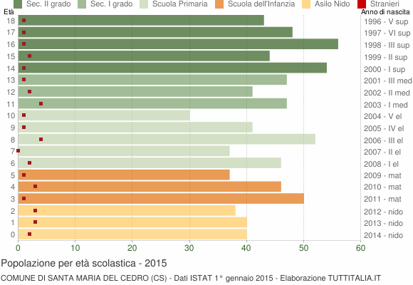 Grafico Popolazione in età scolastica - Santa Maria del Cedro 2015