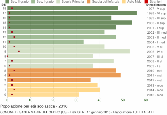 Grafico Popolazione in età scolastica - Santa Maria del Cedro 2016