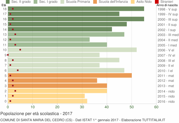 Grafico Popolazione in età scolastica - Santa Maria del Cedro 2017