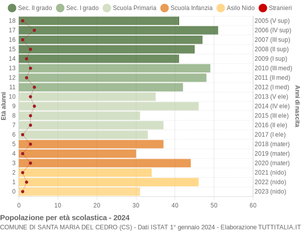 Grafico Popolazione in età scolastica - Santa Maria del Cedro 2024