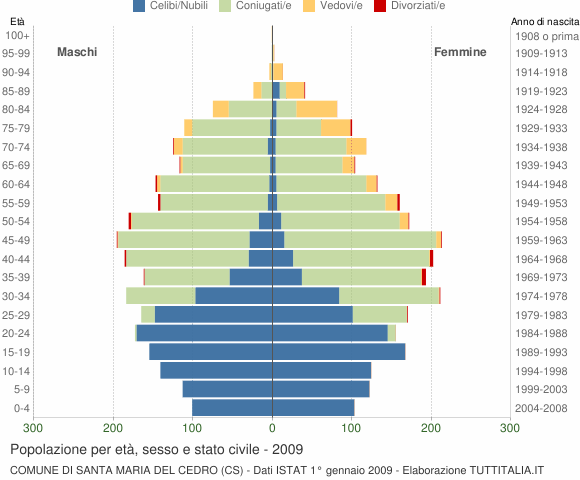 Grafico Popolazione per età, sesso e stato civile Comune di Santa Maria del Cedro (CS)