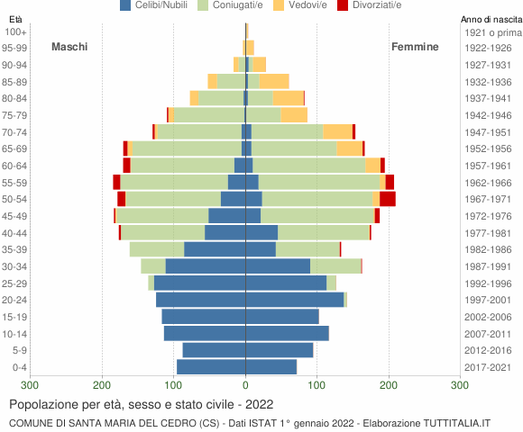 Grafico Popolazione per età, sesso e stato civile Comune di Santa Maria del Cedro (CS)