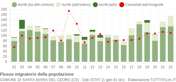 Flussi migratori della popolazione Comune di Santa Maria del Cedro (CS)