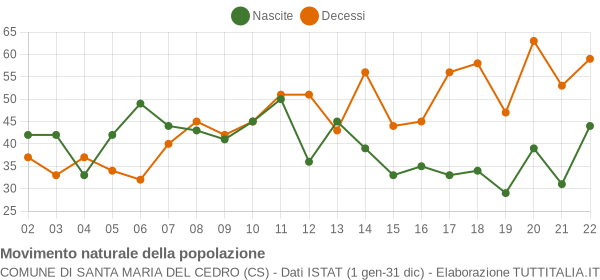 Grafico movimento naturale della popolazione Comune di Santa Maria del Cedro (CS)