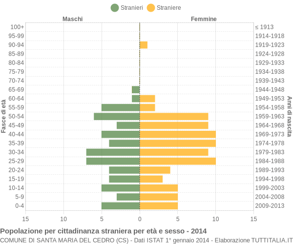 Grafico cittadini stranieri - Santa Maria del Cedro 2014