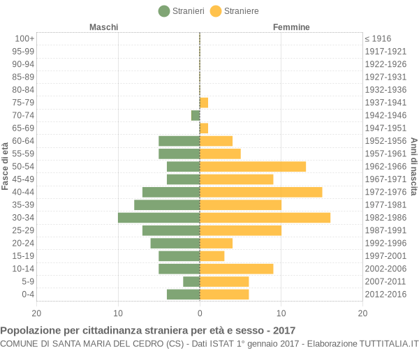 Grafico cittadini stranieri - Santa Maria del Cedro 2017