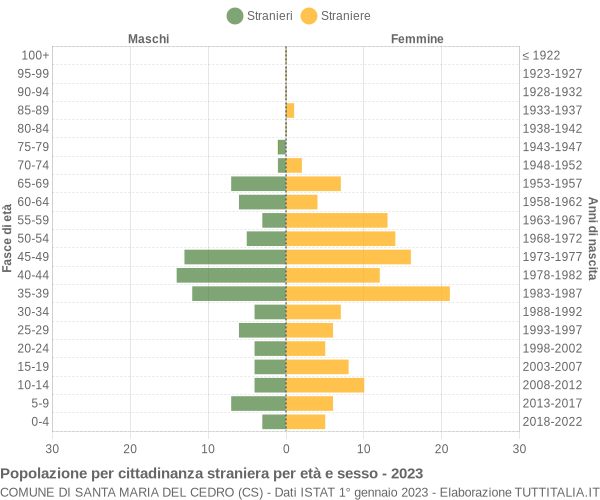 Grafico cittadini stranieri - Santa Maria del Cedro 2023