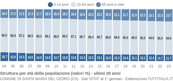 Grafico struttura della popolazione Comune di Santa Maria del Cedro (CS)