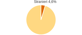 Percentuale cittadini stranieri Comune di Santa Maria del Cedro (CS)