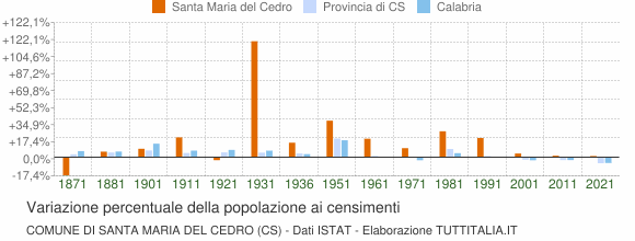 Grafico variazione percentuale della popolazione Comune di Santa Maria del Cedro (CS)