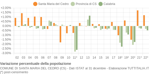 Variazione percentuale della popolazione Comune di Santa Maria del Cedro (CS)