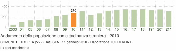 Grafico andamento popolazione stranieri Comune di Tropea (VV)