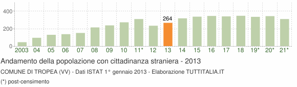 Grafico andamento popolazione stranieri Comune di Tropea (VV)