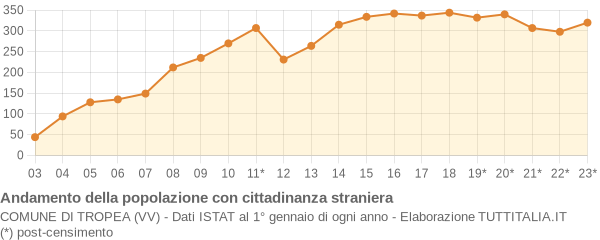 Andamento popolazione stranieri Comune di Tropea (VV)