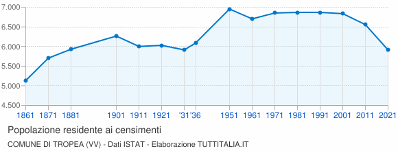Grafico andamento storico popolazione Comune di Tropea (VV)