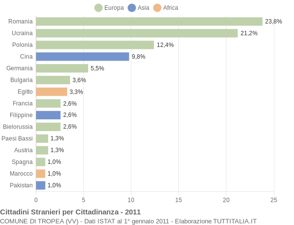 Grafico cittadinanza stranieri - Tropea 2011