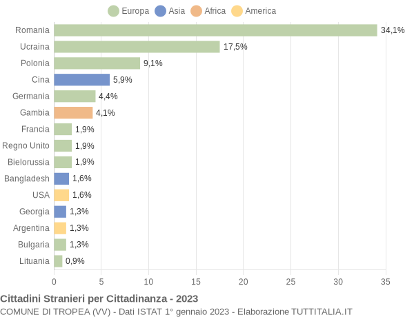 Grafico cittadinanza stranieri - Tropea 2023