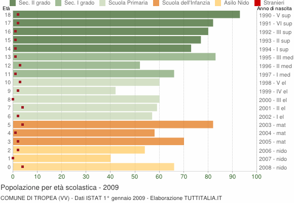 Grafico Popolazione in età scolastica - Tropea 2009
