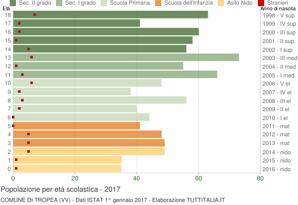 Grafico Popolazione in età scolastica - Tropea 2017