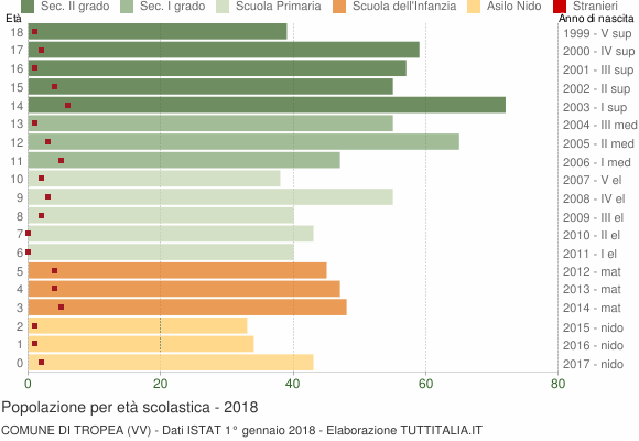 Grafico Popolazione in età scolastica - Tropea 2018