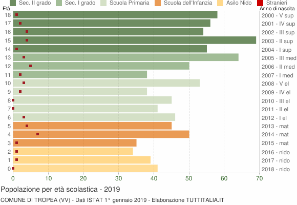 Grafico Popolazione in età scolastica - Tropea 2019
