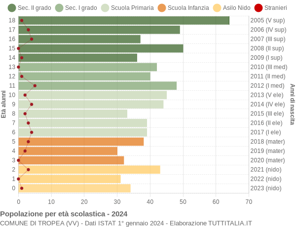 Grafico Popolazione in età scolastica - Tropea 2024