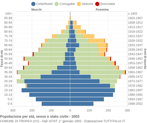 Grafico Popolazione per età, sesso e stato civile Comune di Tropea (VV)