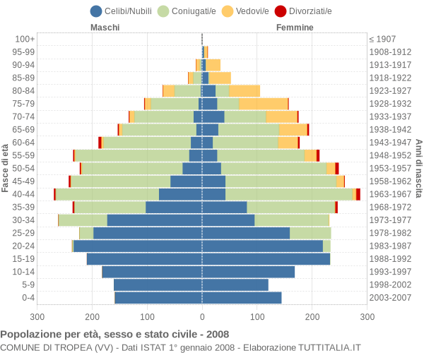 Grafico Popolazione per età, sesso e stato civile Comune di Tropea (VV)