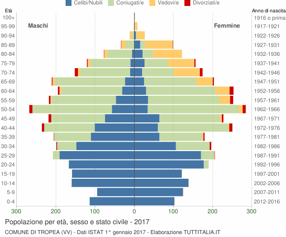 Grafico Popolazione per età, sesso e stato civile Comune di Tropea (VV)